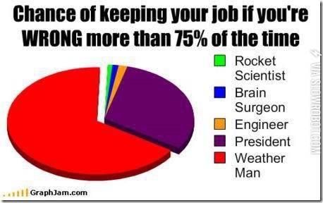 Chances+of+keeping+your+job+if+you%26%238217%3Bre+wrong+more+than+75%25+of+the+time.