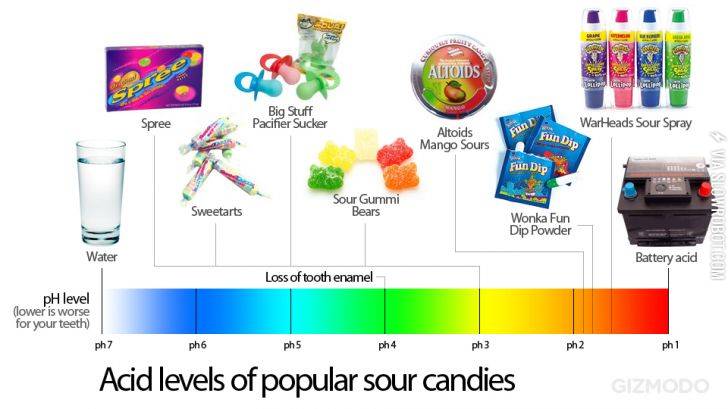 Acid+levels+of+popular+sour+candies