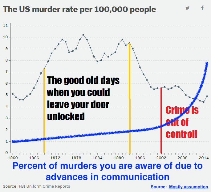The+US+Murder+Rate