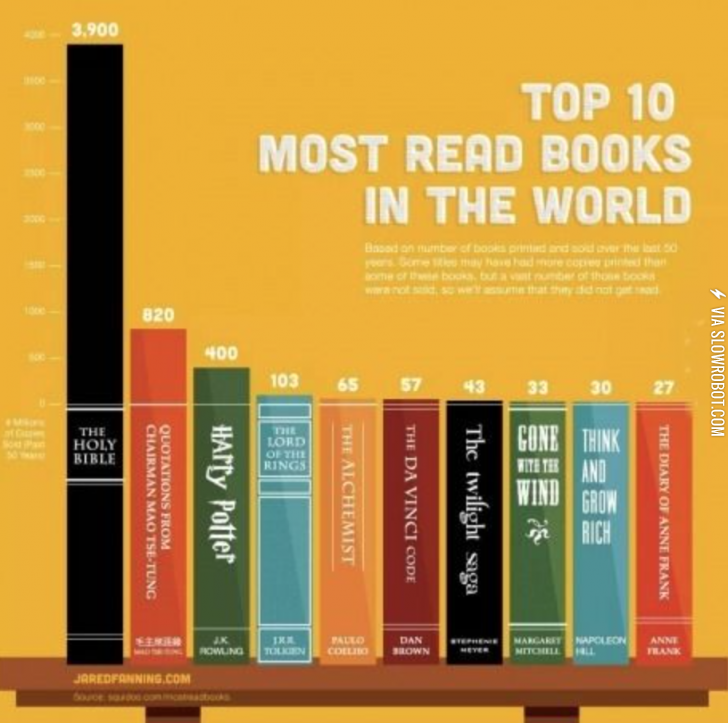 Top+10+most+read+books+in+the+world.
