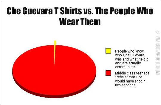 Che+Guevara+t-shirts+vs.+The+people+who+wear+them.