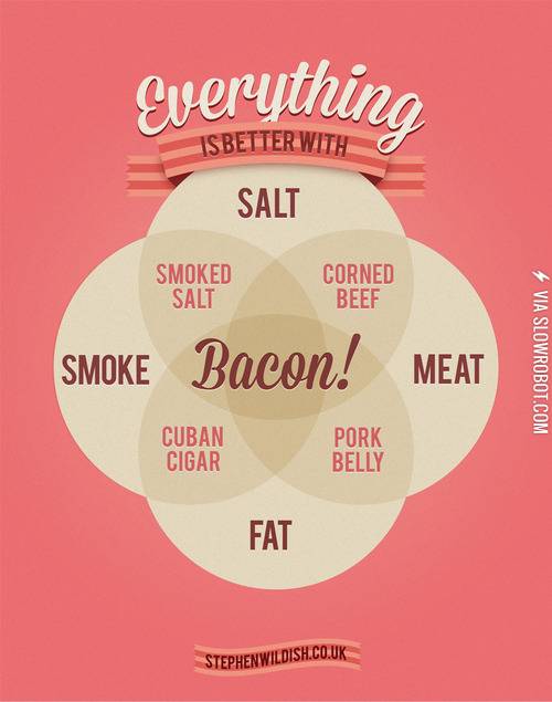 Everything+is+better+with+bacon%21