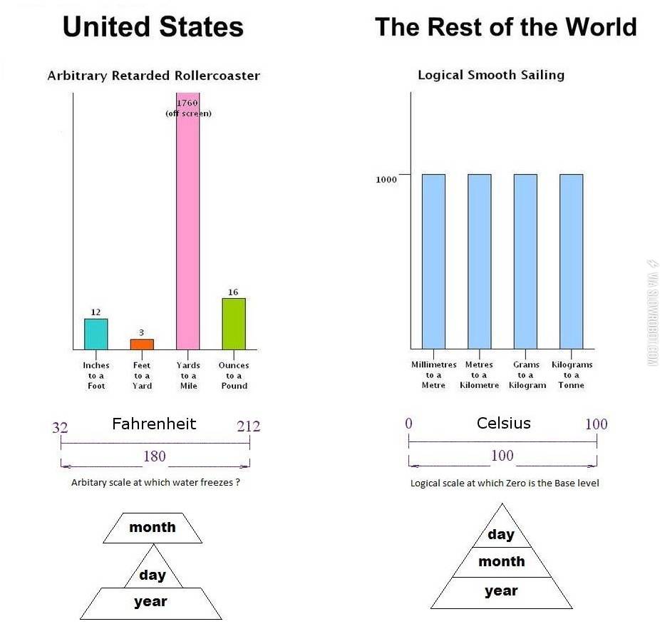 Metric+VS+Customary