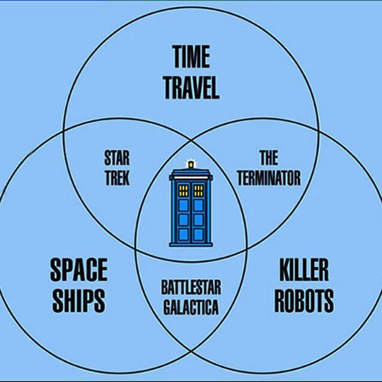 My+fav+Venn+diagram