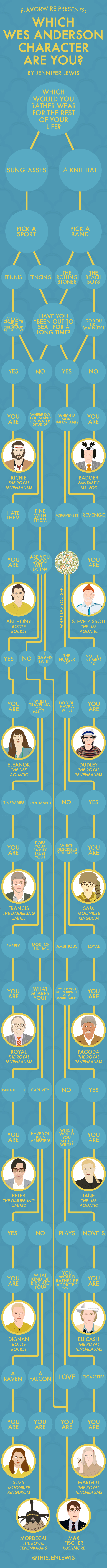 Which+Wes+Andersen+character+are+you%3F