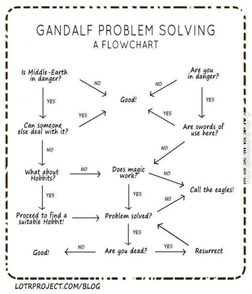 Gandalf+problem+solving.