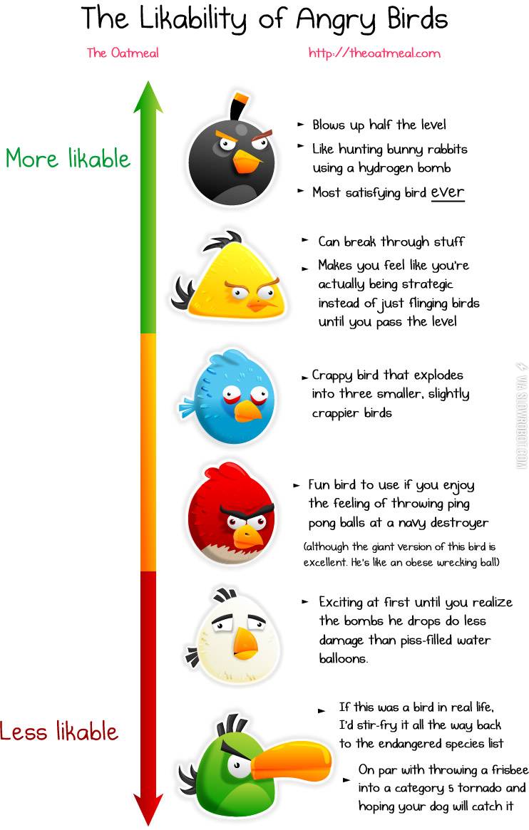 The+likability+of+Angry+Birds.