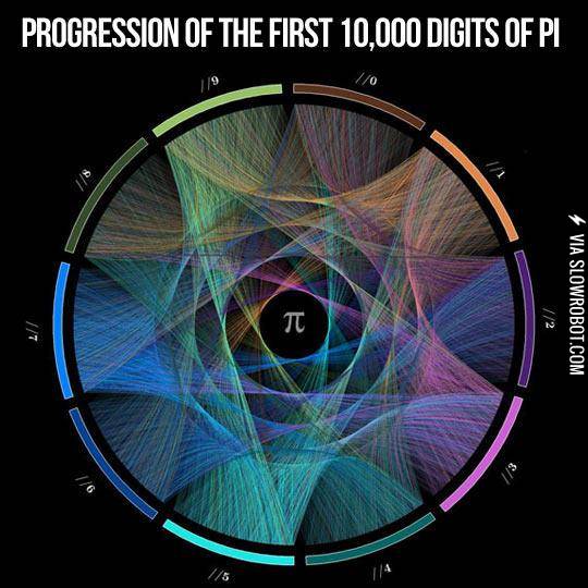 The+First+10%2C000+Digits+Of+Pi+Illustrated
