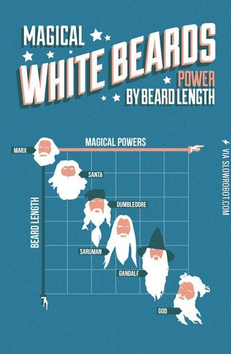 Power+vs.+beard+length.