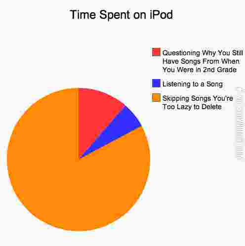 Time+spent+on+iPod