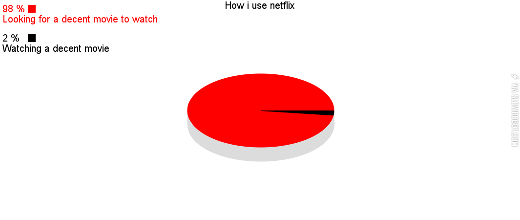 How+I+use+Netflix.