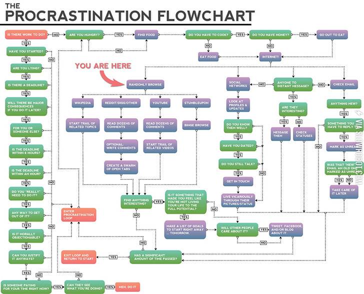 The+procrastination+flowchart.