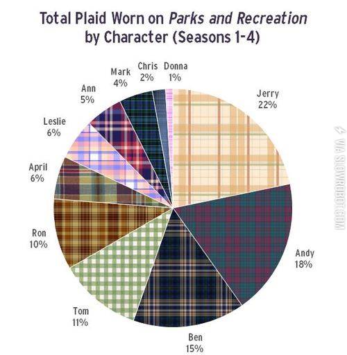 Total+plaid+worn+on+Parks+and+Recreation+by+character.