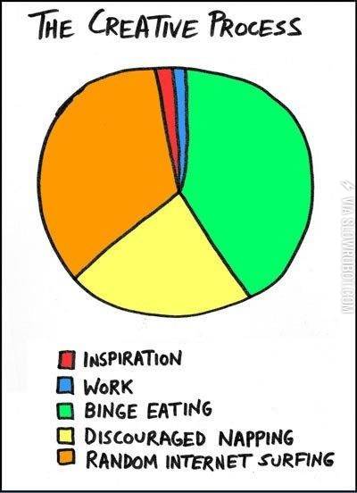 The+creative+process.