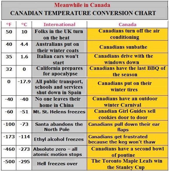Canadian+temperature+conversion+chart