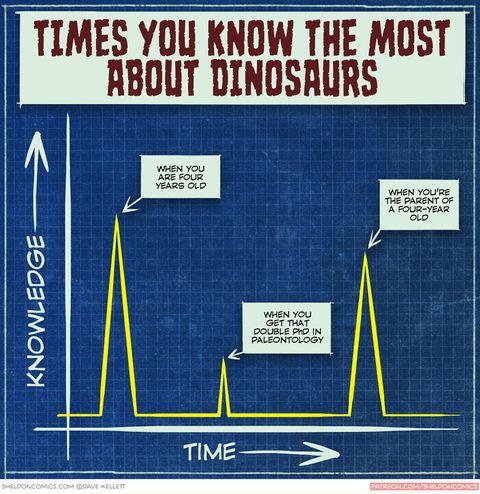 Times+you+know+the+most+about+dinosaurs