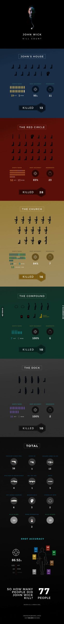 John+Wick+Kill+Stats