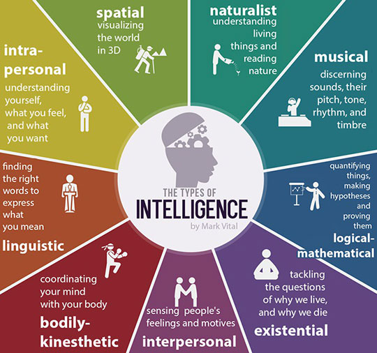 Types+Of+Intelligence