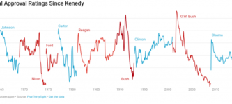 Presidential+Approval+Ratings+Since+Kennedy