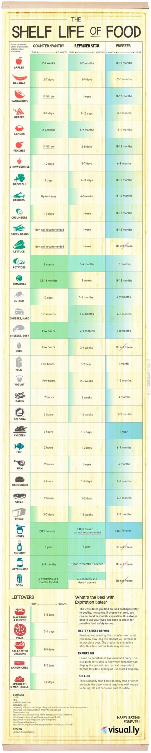 The+shelf+life+of+food.