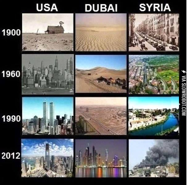 The+evolution+of+the+USA%2C+Dubai+and+Syria.