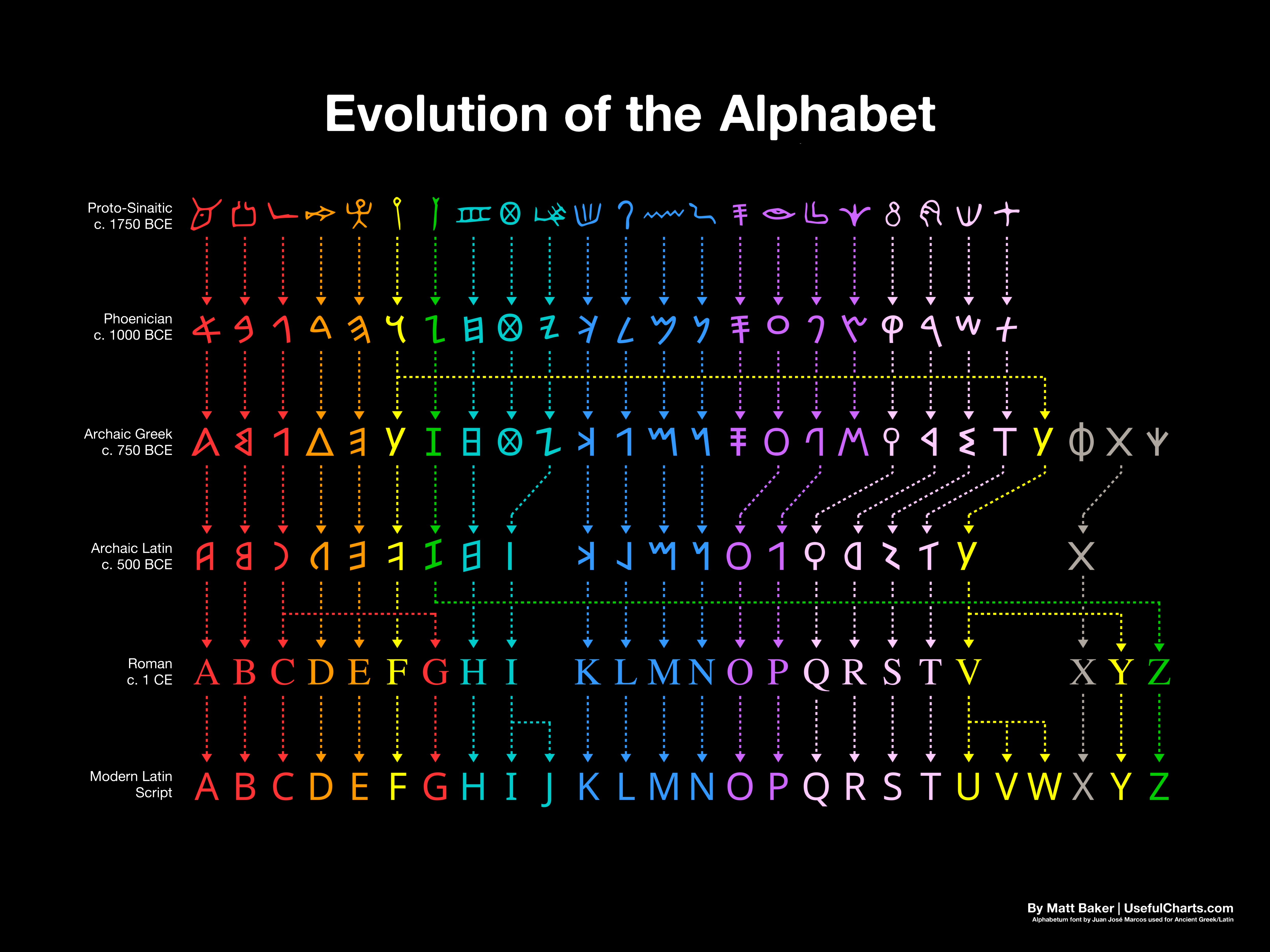 Evolution+of+the+English+Alphabet