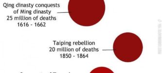 Lives+lost+in+the+different+wars+.+Sized+by+deaths