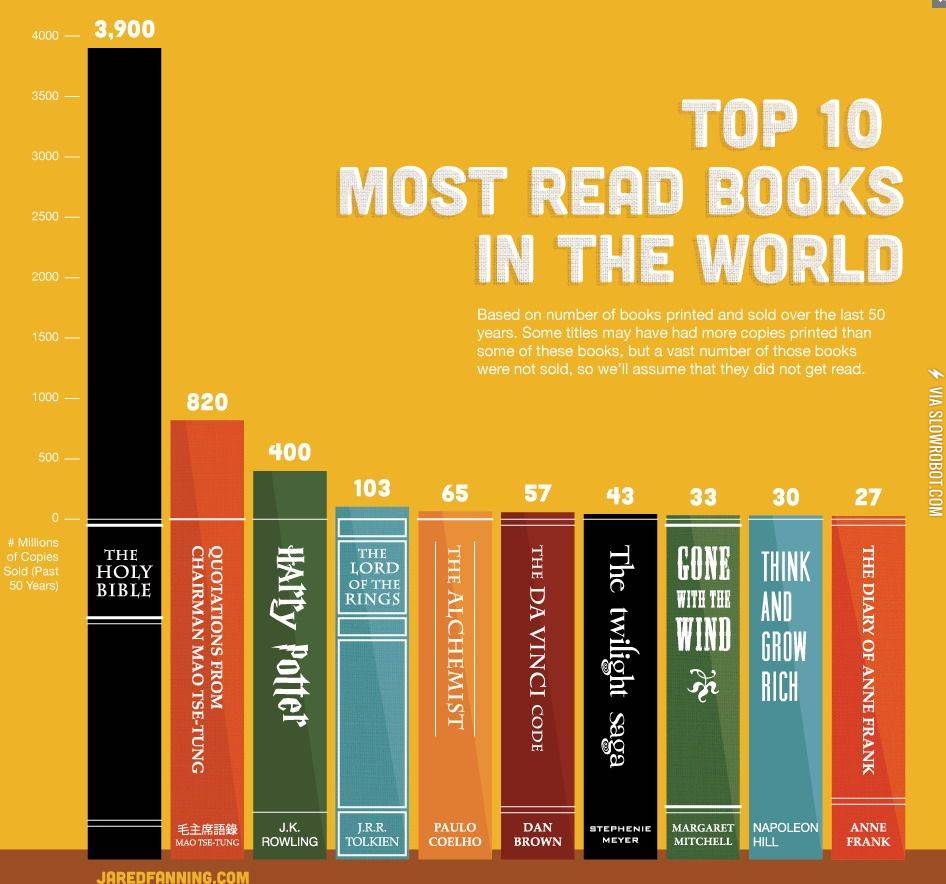 Top+10+most+read+books+in+the+world.