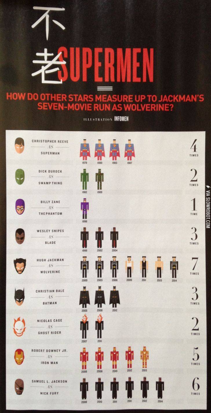 Nobody+has+played+a+superhero+longer+than+Hugh+Jackman.