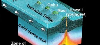 Simple%2C+interesting+cutaway+showing+how+the+Hawaiian+Islands+have+formed+as+the+Pacific+tectonic+plate+moves+across+a+hot+spot