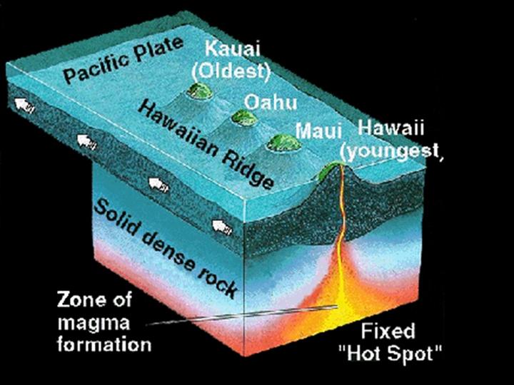 Simple%2C+interesting+cutaway+showing+how+the+Hawaiian+Islands+have+formed+as+the+Pacific+tectonic+plate+moves+across+a+hot+spot