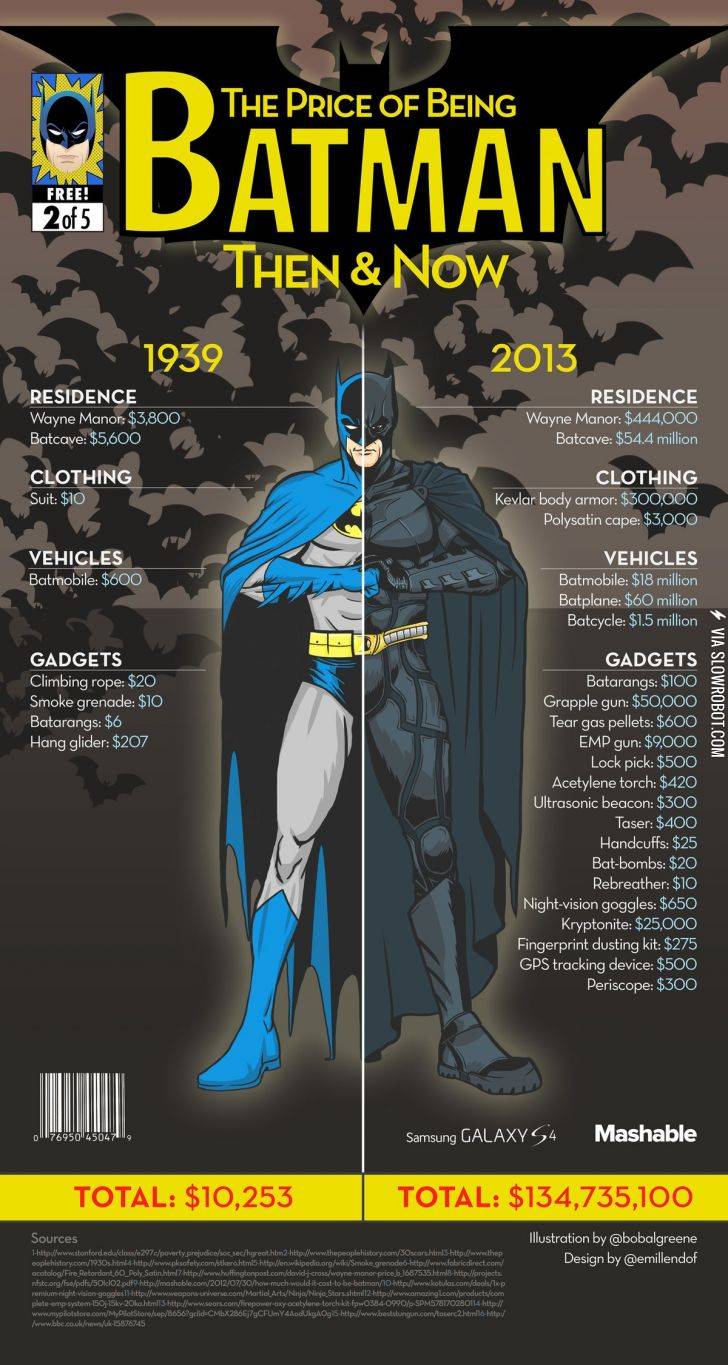 The+price+of+being+Batman%2C+1939+and+2013.