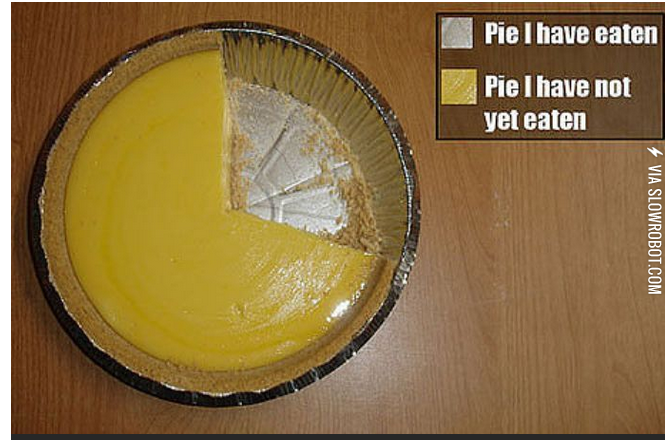 Most+accurate+pie+chart