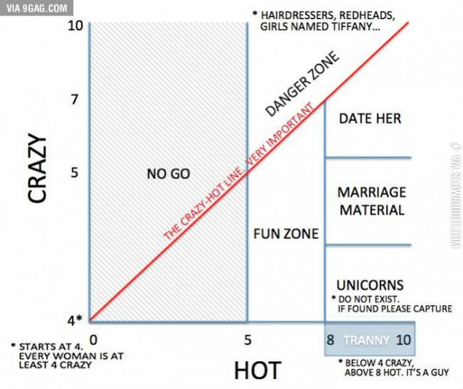The+crazy+vs.+hot+graph.