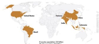 Half+of+the+world%26%238217%3Bs+population+live+in+6+countries.