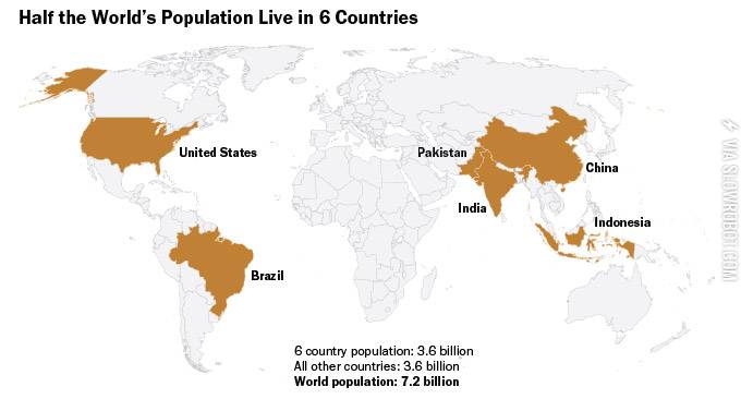 Half+of+the+world%26%238217%3Bs+population+live+in+6+countries.
