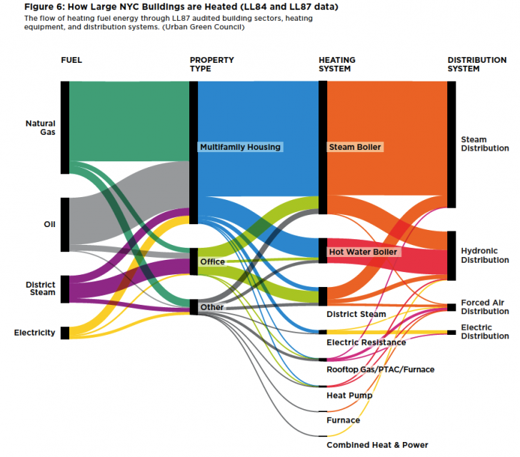 How+NYC+uses+energy+to+heat+its+buildings