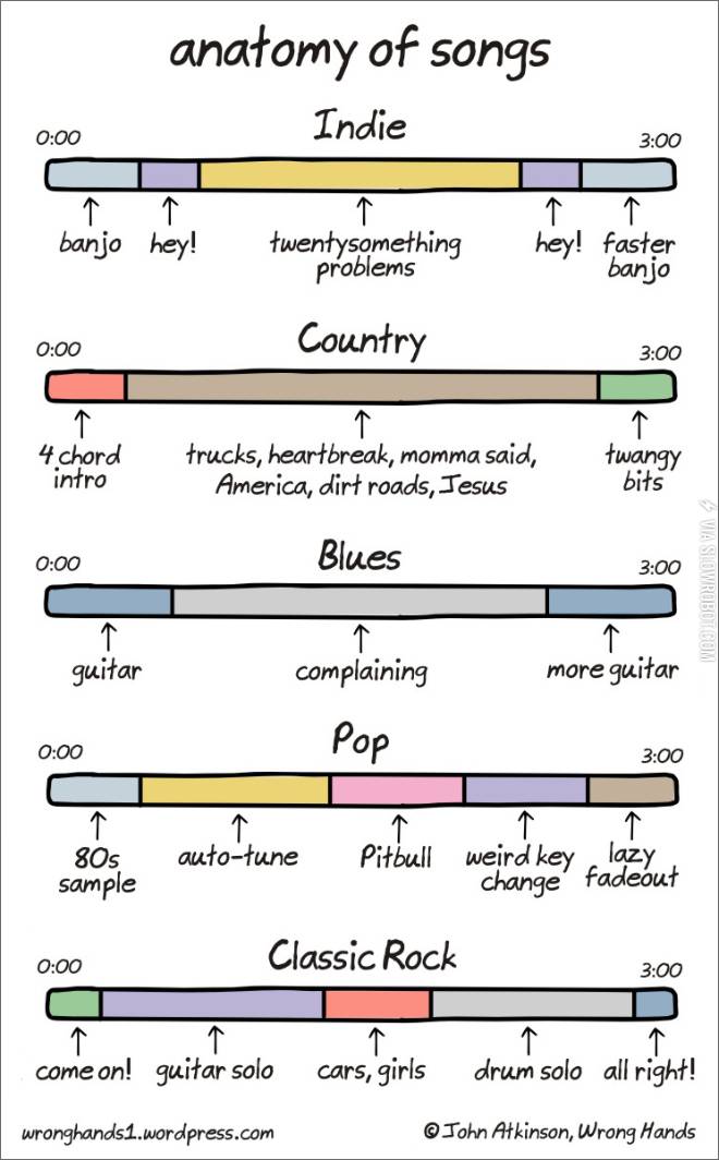 Anatomy+of+songs.