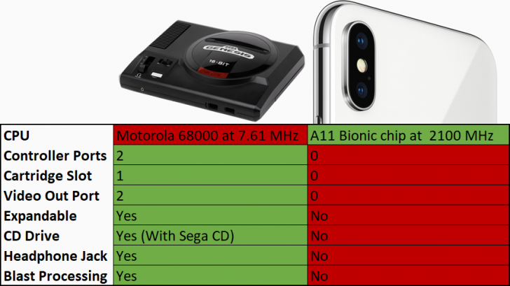 Sega+Genesis+vs.+iPhone+X