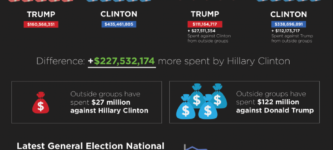 2016+Presidential+Campaigns+Spending+Disparity