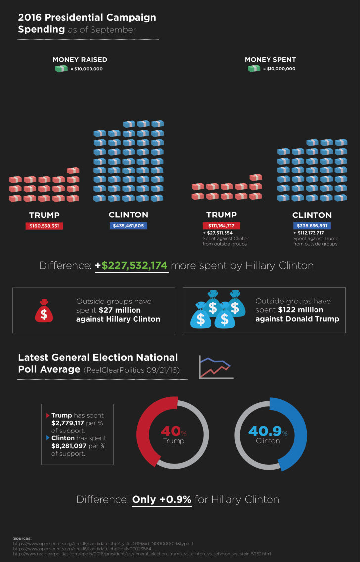 2016+Presidential+Campaigns+Spending+Disparity