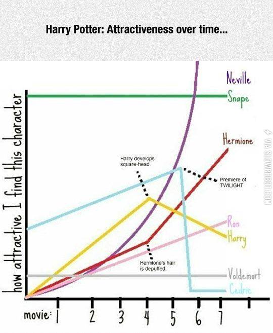 Harry+Potter%3A+Attractiveness+Over+Time