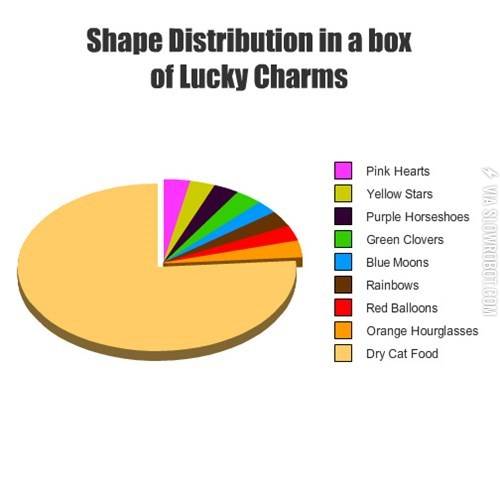 Shape+distribution+in+a+box+of+Lucky+Charms