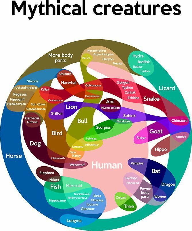 Mythical+creatures%2C+in+a+diagram.