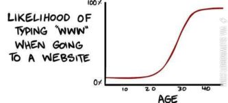 Likelihood+of+typing+%26%238220%3Bwww%26%238221%3B+when+going+to+a+website.