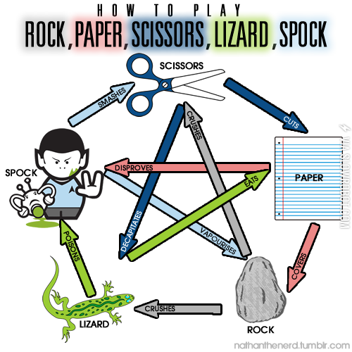 Rock%2C+Paper%2C+Scissors%2C+Lizard%2C+Spock.