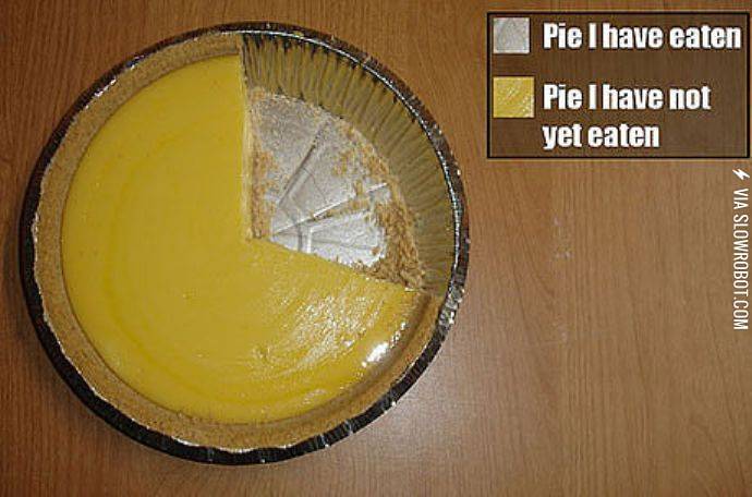 Mmmm%26%238230%3B+pie+chart.