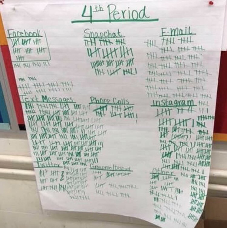A+teacher+had+her+students+turn+their+phone+volume+up+and+create+a+tally+of+the+notifications+they+received+in+a+single+class+period.