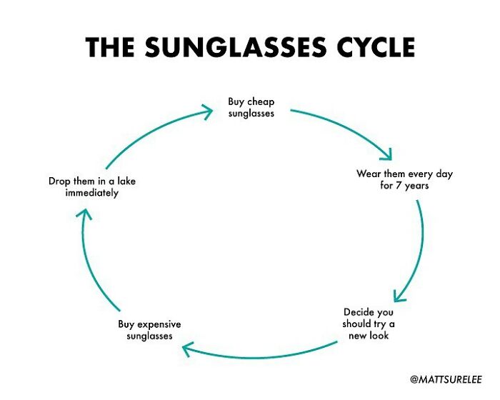 this+is+the+most+accurate+lifecycle+of+sunglasses+chart+i%26%238217%3Bve+ever+seen